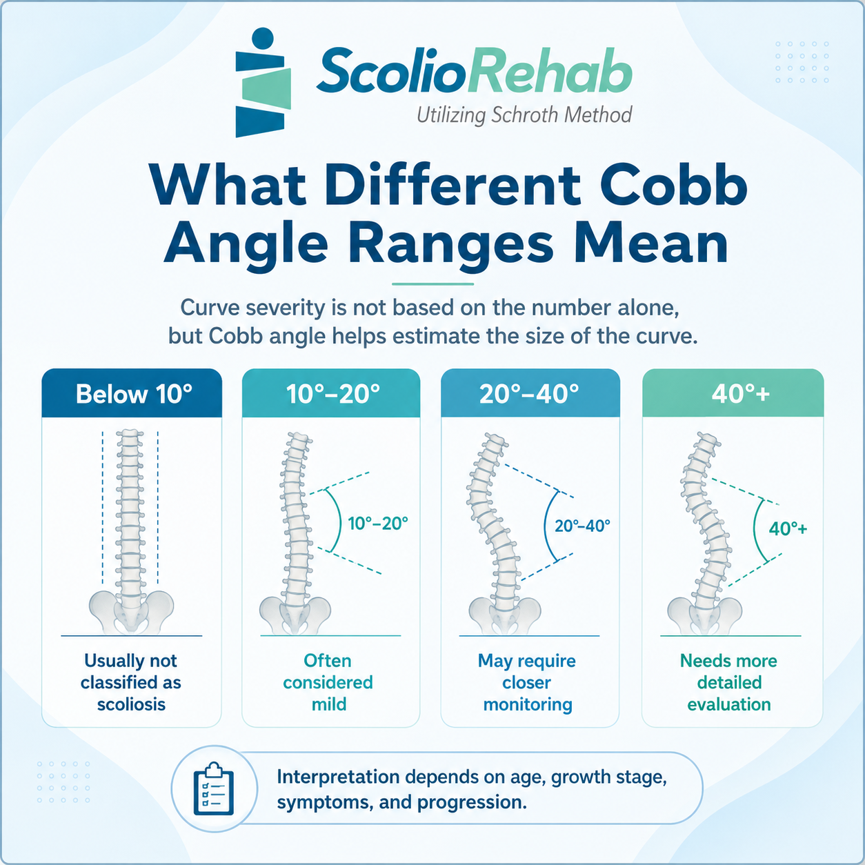 What Do Different Cobb Angle Ranges Mean