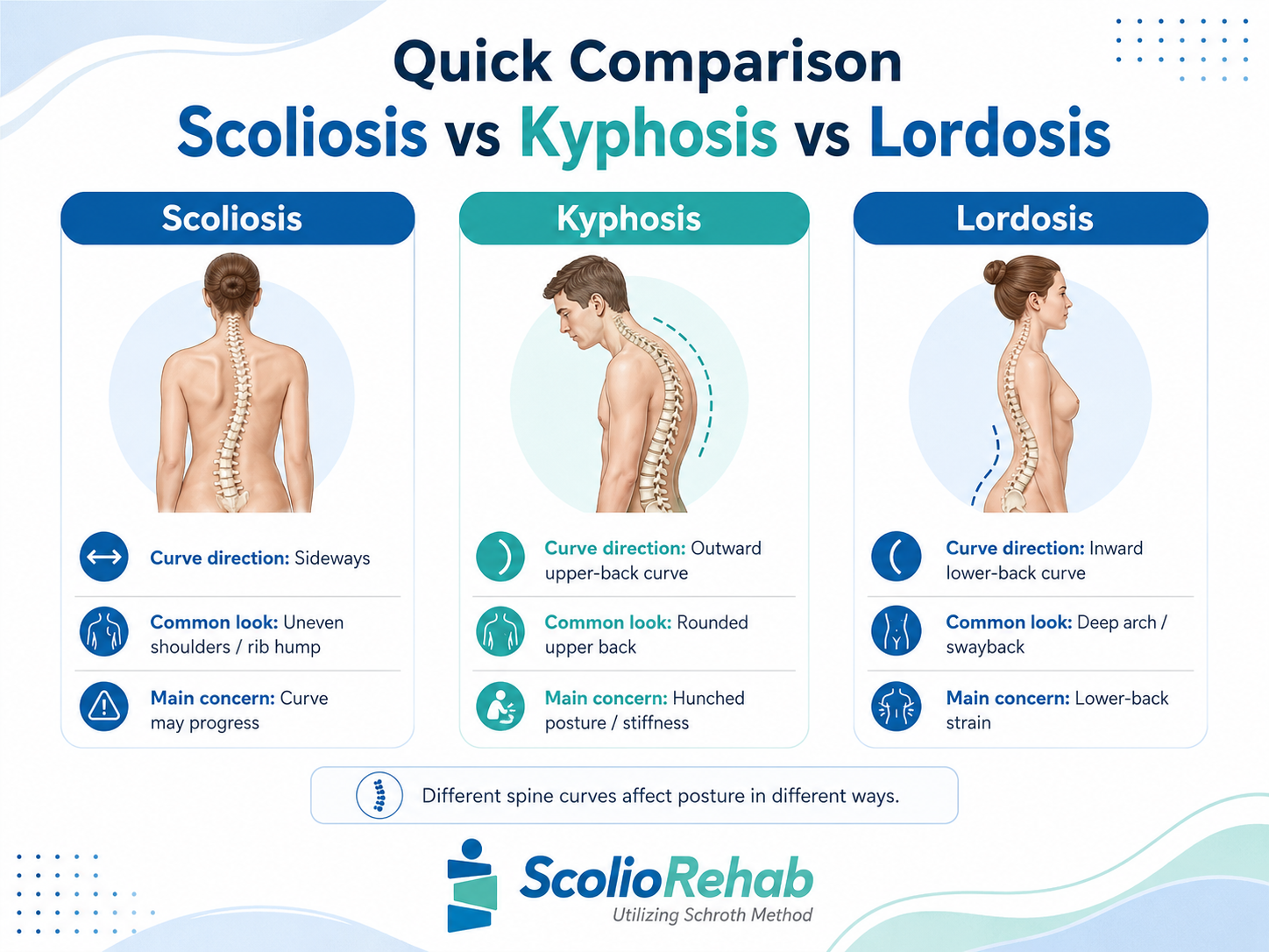 scoliosis vs kyphosis vs lordosis