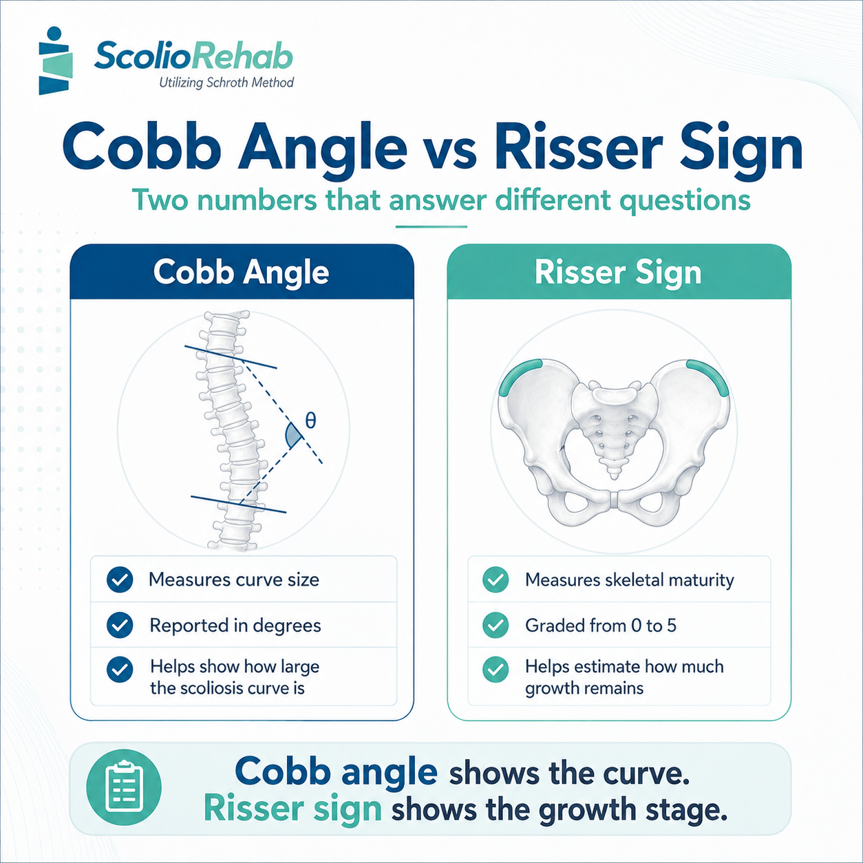 difference between cobb angle and risser sign