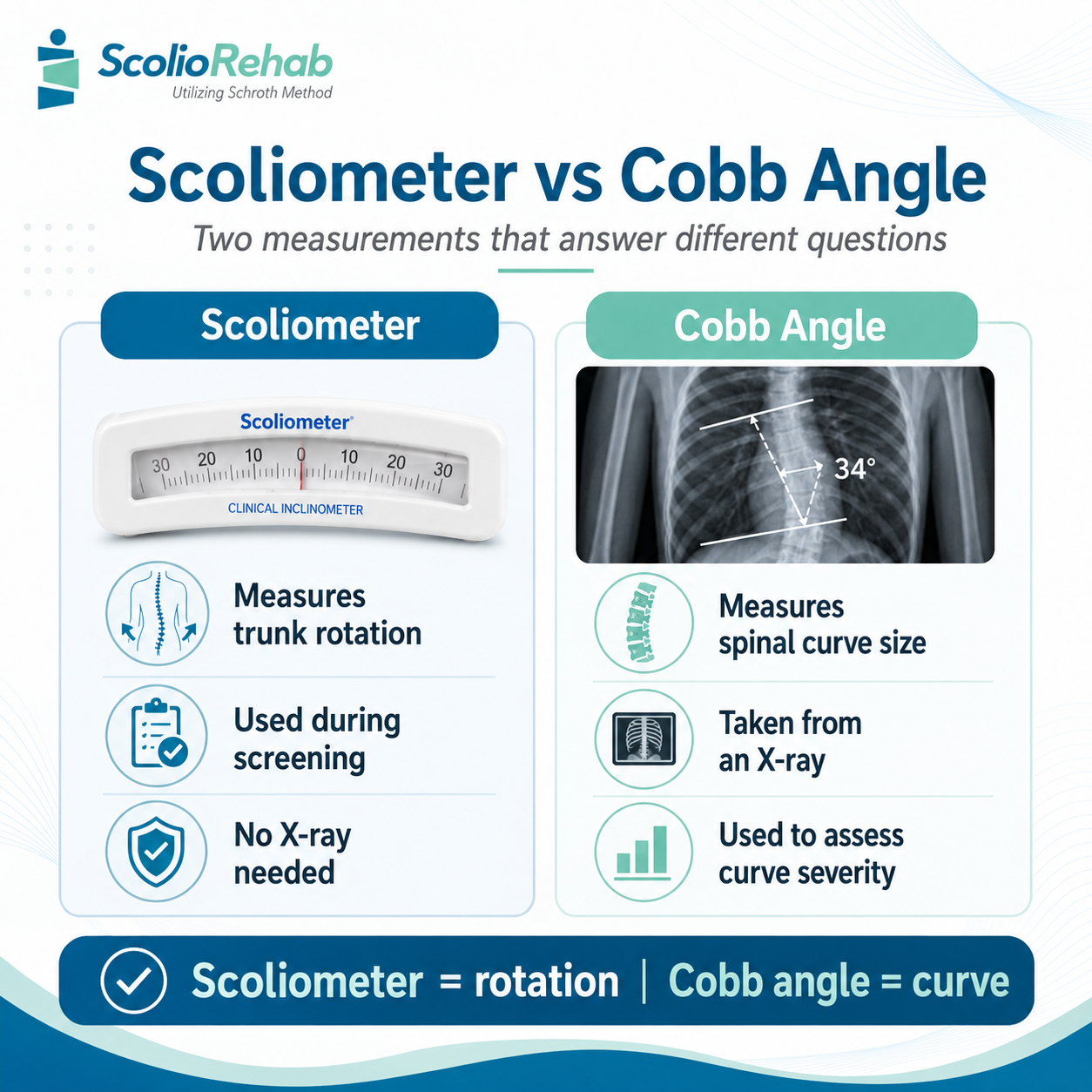 difference between scoliometer and cobb angle