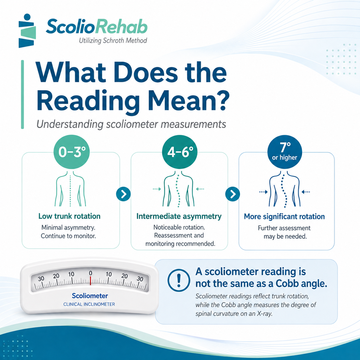 how to read the scoliometer reading